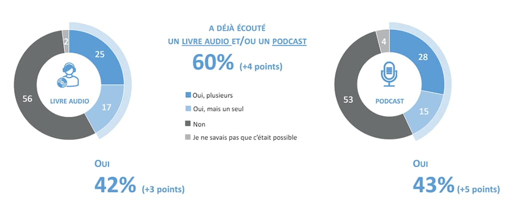 statistiques de la lecture avec des livres audios et des podcast