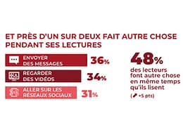 pourcentage du niveau de concentration lors d'une lecture
