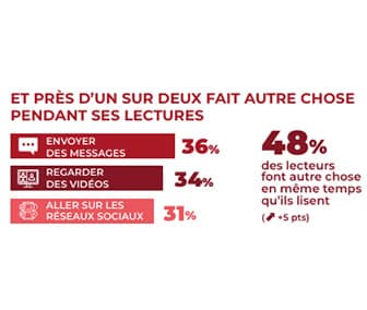 pourcentage du niveau de concentration lors d'une lecture