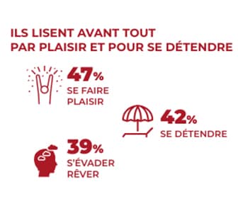 statistiques de pourquoi les lecteurs lisent