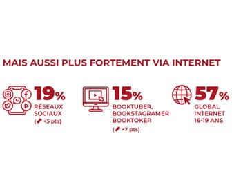statistiques des prescripteurs lors d'achat de livres
