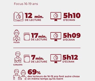 statistique du temps de lecture par sexe